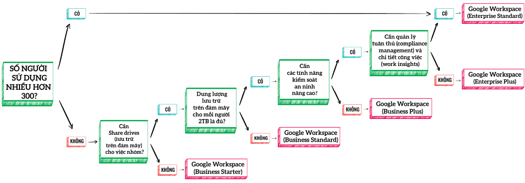 Cách chọn Google Workspace phù hợp với nhu cầu